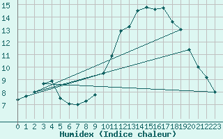 Courbe de l'humidex pour Saint-Nazaire (44)