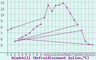Courbe du refroidissement olien pour Culdrose