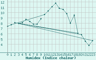 Courbe de l'humidex pour Boltigen