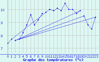 Courbe de tempratures pour Skagsudde