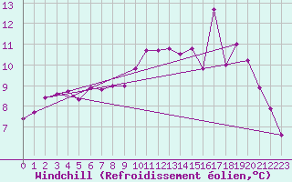 Courbe du refroidissement olien pour Abbeville - Hpital (80)