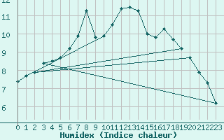 Courbe de l'humidex pour Aizenay (85)