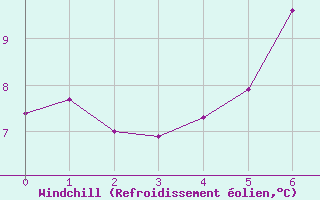 Courbe du refroidissement olien pour Friesoythe-altenoythe