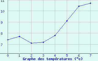 Courbe de tempratures pour Sunne