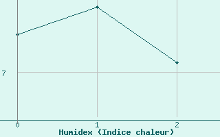 Courbe de l'humidex pour Sunne