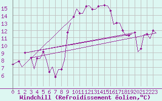Courbe du refroidissement olien pour Alghero