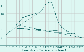 Courbe de l'humidex pour Wittenborn