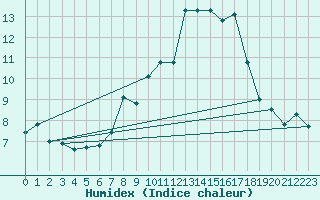 Courbe de l'humidex pour Naluns / Schlivera