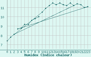 Courbe de l'humidex pour Aberporth