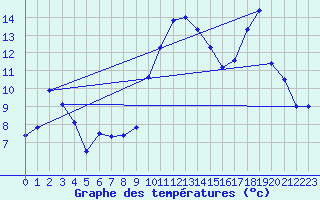 Courbe de tempratures pour Valognes (50)