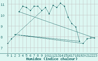 Courbe de l'humidex pour Chivenor