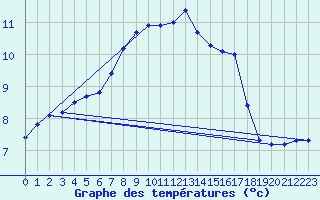 Courbe de tempratures pour Uelzen