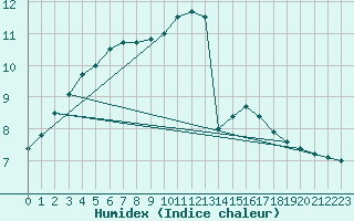 Courbe de l'humidex pour Sennybridge