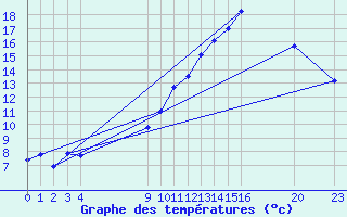 Courbe de tempratures pour Saint-Bauzile (07)