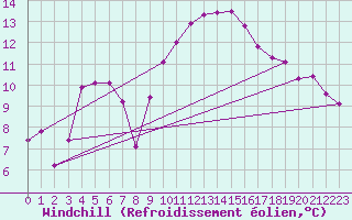 Courbe du refroidissement olien pour Pomrols (34)