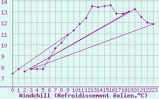 Courbe du refroidissement olien pour Clermont de l