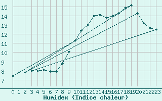 Courbe de l'humidex pour De Bilt (PB)