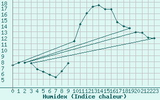 Courbe de l'humidex pour La Chapelle-Aubareil (24)