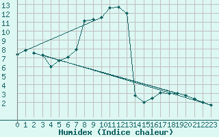 Courbe de l'humidex pour Waren