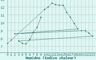 Courbe de l'humidex pour Nideggen-Schmidt