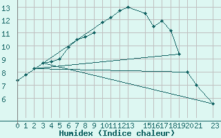 Courbe de l'humidex pour Arjeplog