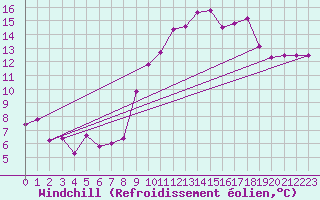Courbe du refroidissement olien pour Brest (29)