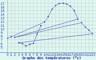 Courbe de tempratures pour Gros-Rderching (57)