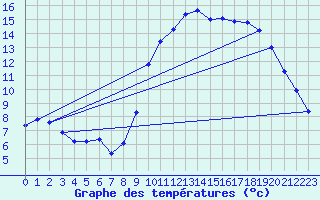 Courbe de tempratures pour Ploeren (56)