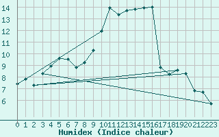 Courbe de l'humidex pour Nantes (44)