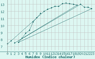 Courbe de l'humidex pour Emden-Koenigspolder