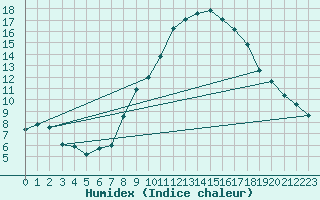 Courbe de l'humidex pour Gros-Rderching (57)