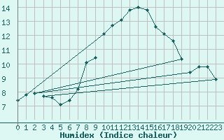 Courbe de l'humidex pour Chivenor