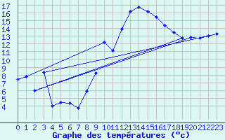 Courbe de tempratures pour Marignane (13)