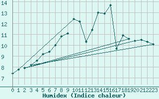 Courbe de l'humidex pour Wiesenburg