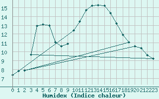 Courbe de l'humidex pour Pomrols (34)