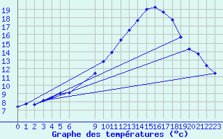 Courbe de tempratures pour Deidenberg (Be)