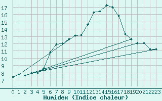 Courbe de l'humidex pour Paganella