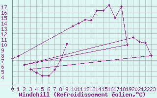 Courbe du refroidissement olien pour Prmery (58)