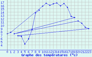 Courbe de tempratures pour Gottfrieding