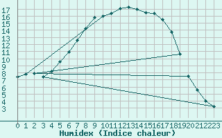 Courbe de l'humidex pour Ullared