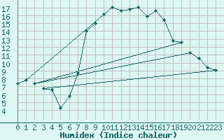 Courbe de l'humidex pour Gottfrieding