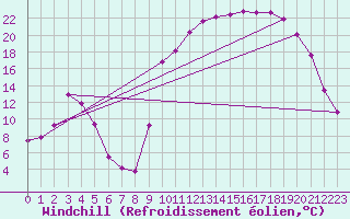 Courbe du refroidissement olien pour Fontenermont (14)
