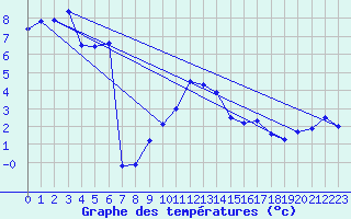 Courbe de tempratures pour Kempten