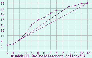 Courbe du refroidissement olien pour Kuusamo Oulanka