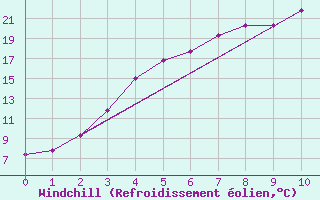Courbe du refroidissement olien pour Kuusamo Oulanka