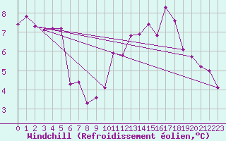 Courbe du refroidissement olien pour Als (30)