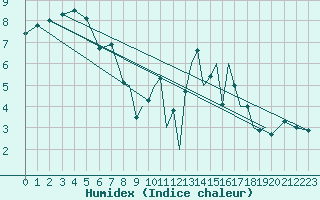 Courbe de l'humidex pour Middle Wallop