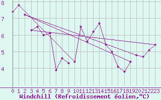 Courbe du refroidissement olien pour Milford Haven