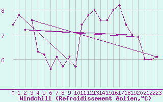 Courbe du refroidissement olien pour Epinal (88)