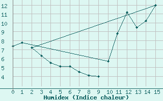 Courbe de l'humidex pour Kernascleden (56)